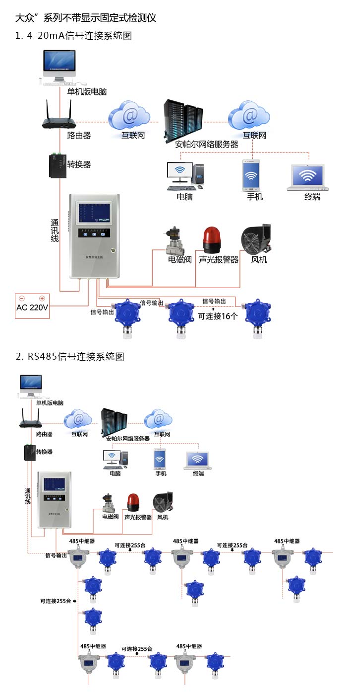 大眾固定在線式1-3-二溴丙烷氣體檢測儀不帶顯示型網(wǎng)絡(luò)版系統(tǒng)方案與案例