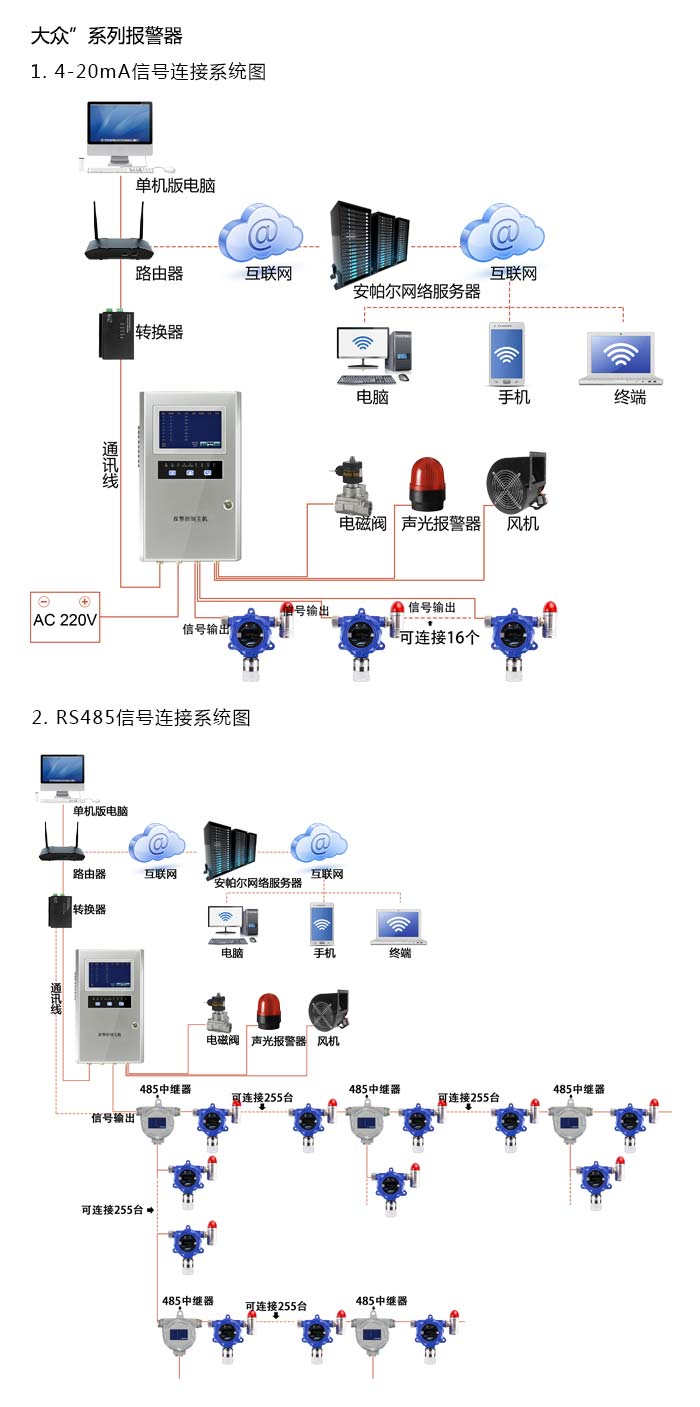 大眾固定在線式1-3-丁二烯氣體報警器型網絡版系統方案與案例