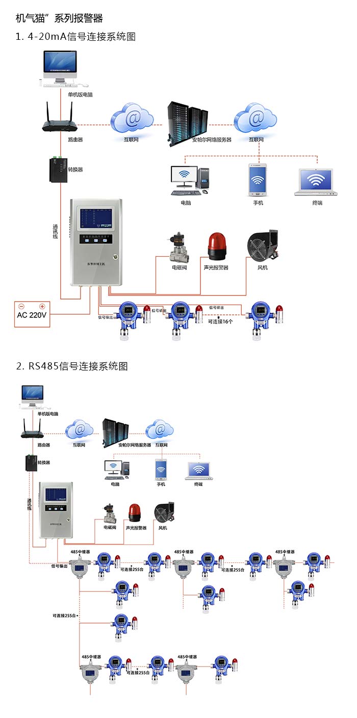 機氣貓固定在線式1-2-二氯乙烷氣體報警器型網絡版系統方案與案例